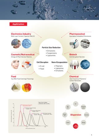 5
Particle Size Reduction
CellDisruption Nano-Encapsulation
Pharmaceutical
Multi Layer Ceramic Capacitor (MLCC)
●
Emulsions
●
Suspensions
●
Liposomes
● E-coil
●
Yeast
●
Polymers
●
Liposomes
●
Emulsions
Injectables/ Inhalables/ Parenterals
Omega-3/ Plant Sterols/ Vitamins Cell Disruption/ Vaccines
Soy Milk/ Food Colorings/ Flavorings Inks/ Ceramics/ Polymers/
Carbon Nanotubes
Biotech
Chemical
Electronics Industry
Cosmetic/Nutraceutical
Food
www.suﬂux.com
Ball
mill
Stir
Beads
mill
Jetmill
High
Pressure
Biology
Chemistry
Ultrasonic
waves
Dispersion
(d)UltrasonicDisruptorAverage
Diameter:66nm
(C)UltrasonicBathAverage
Diameter:147nm
(a)NoPhysicalTreatment
AverageDiameter:585nm
(b)StirrerAverage
Diameter:182nm
ParticleNumberFraction(%)
Particle Diameter (nm)
(e)HighPressureHomogenizer
AverageDiamter:45nm
Base Fluid: DI-Water
Surfactant: SDS (1,0 wt%)
0
100 1000
10
20
30
40
50
60
Applictaiton
 