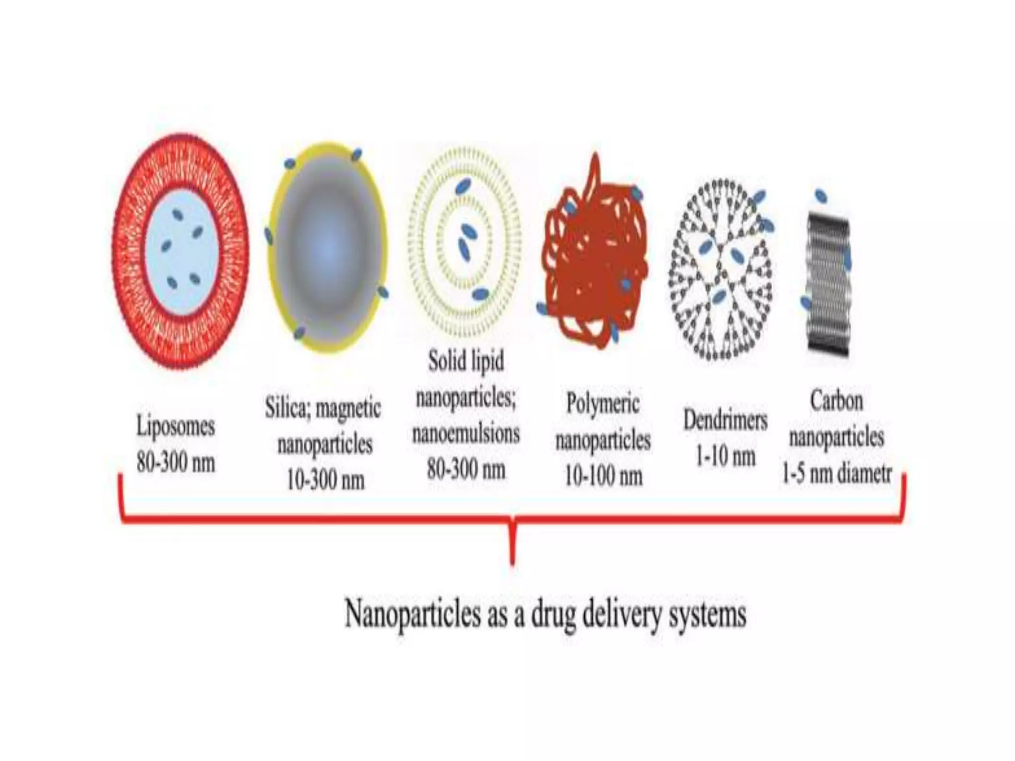 Nano drug delivery system for the cancer therapy | PPTX