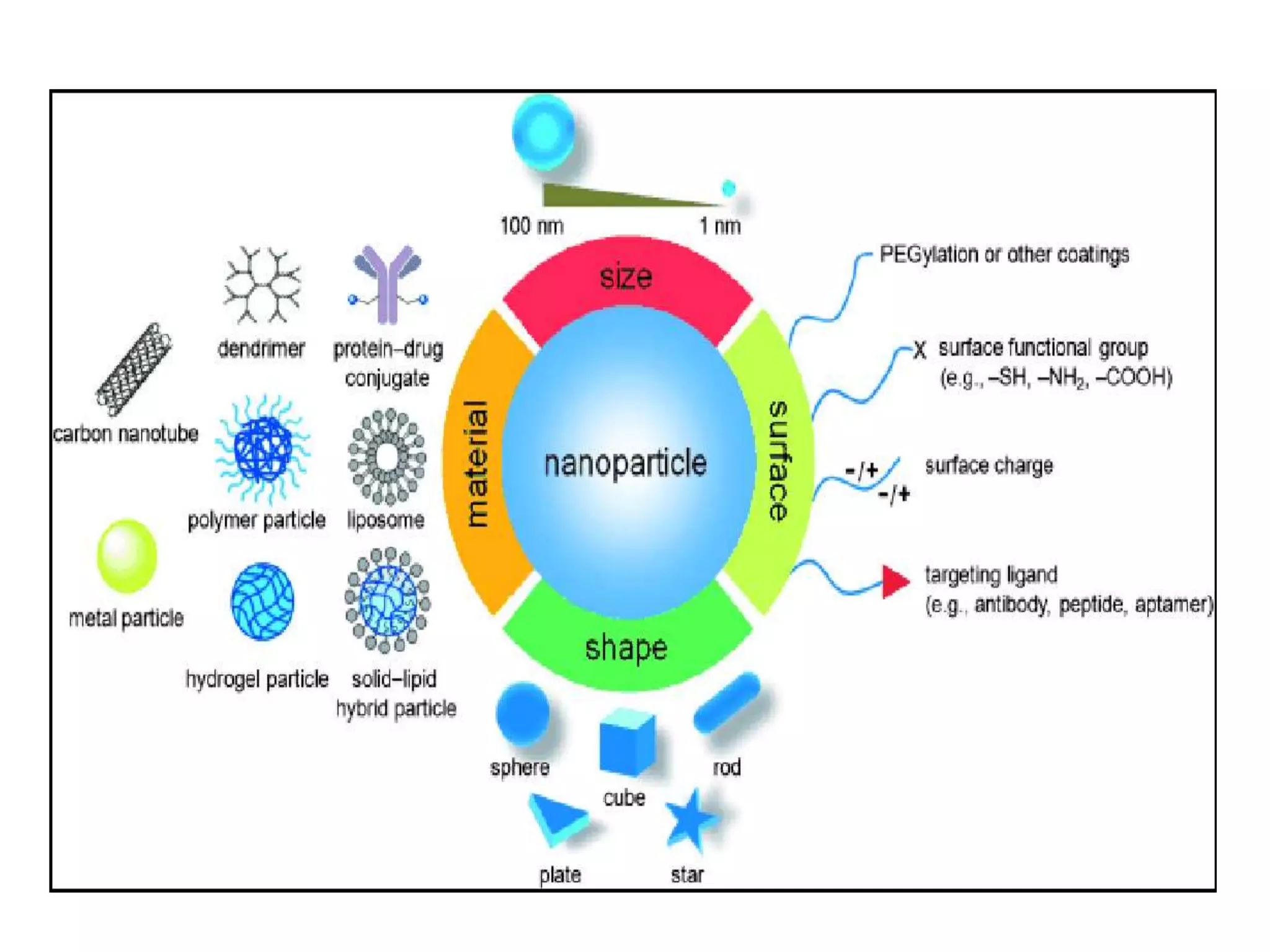 Nano drug delivery system for the cancer therapy | PPTX