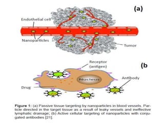 Nano drug delivery system for the cancer therapy | PPTX