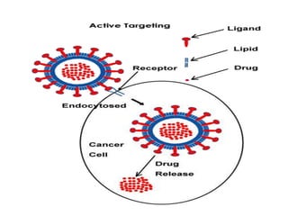 Nano drug delivery system for the cancer therapy | PPTX