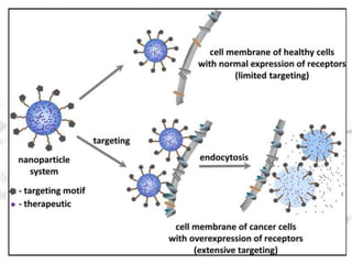 Nano drug delivery system for the cancer therapy | PPTX