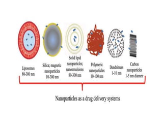 Nano drug delivery system for the cancer therapy | PPTX