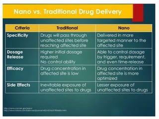 Nano drug delivery system for the cancer therapy | PPTX
