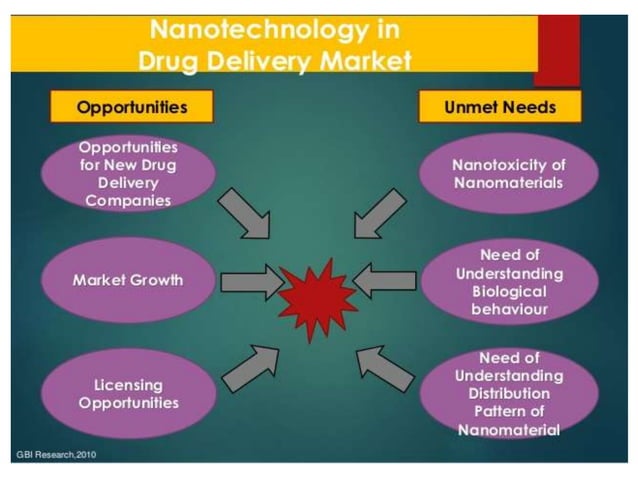 Nano drug delivery system for the cancer therapy | PPTX | Cancer ...