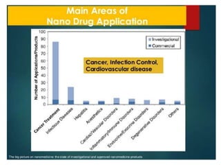 Nano drug delivery system for the cancer therapy | PPTX