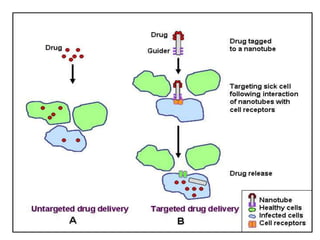 Nano drug delivery system for the cancer therapy | PPTX