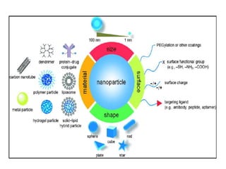 Nano drug delivery system for the cancer therapy | PPTX