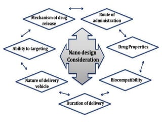 Nano drug delivery system for the cancer therapy | PPTX