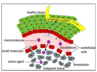 Nano drug delivery system for the cancer therapy | PPTX