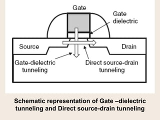 Schematic representation of Gate –dielectric tunneling and Direct source-drain tunneling 