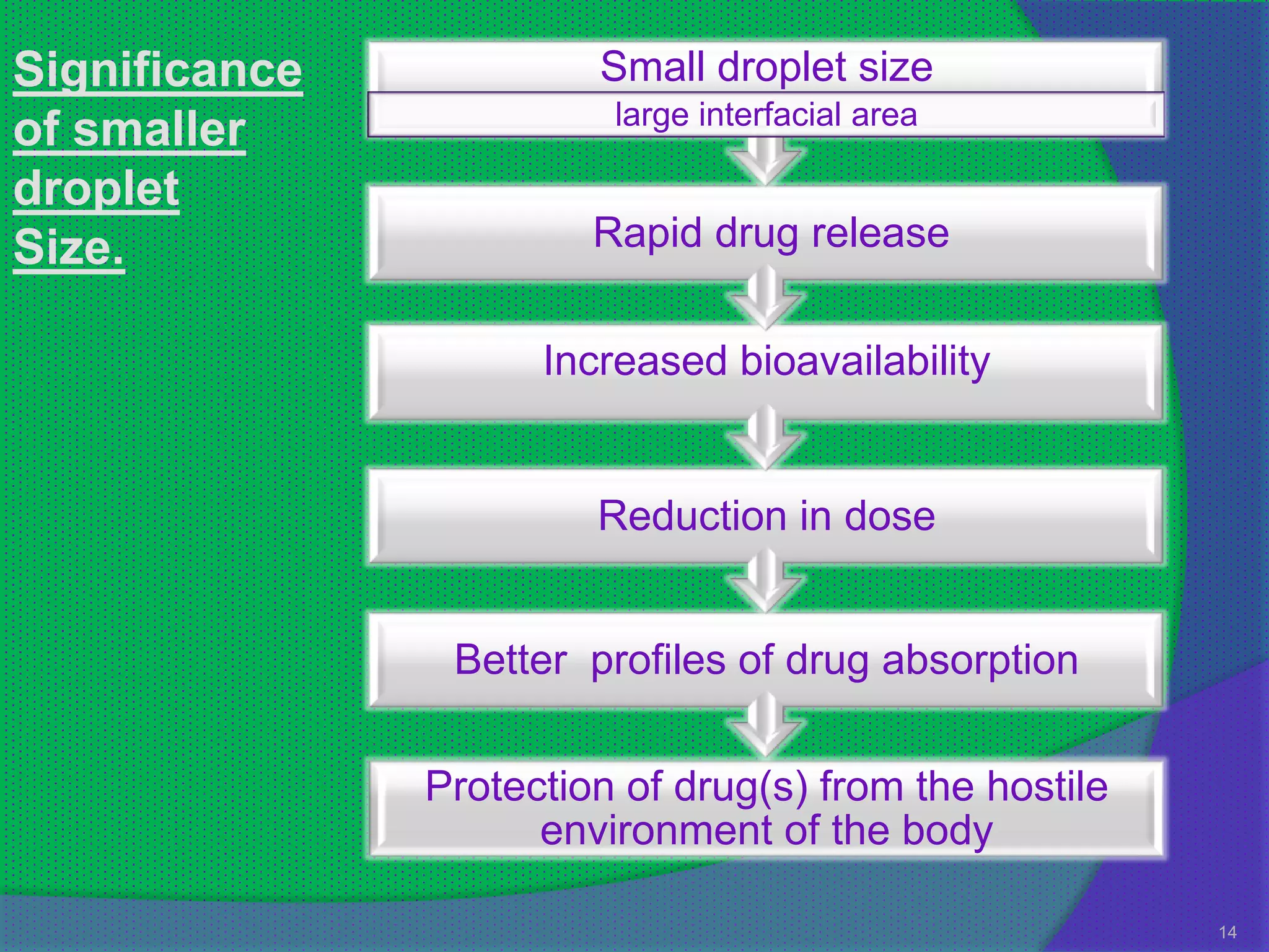 Significance            Small droplet size
                         large interfacial area
of smaller
droplet
Size.                   Rapid drug release


                     Increased bioavailability


                        Reduction in dose


                Better profiles of drug absorption

               Protection of drug(s) from the hostile
                     environment of the body

                                                        14
 