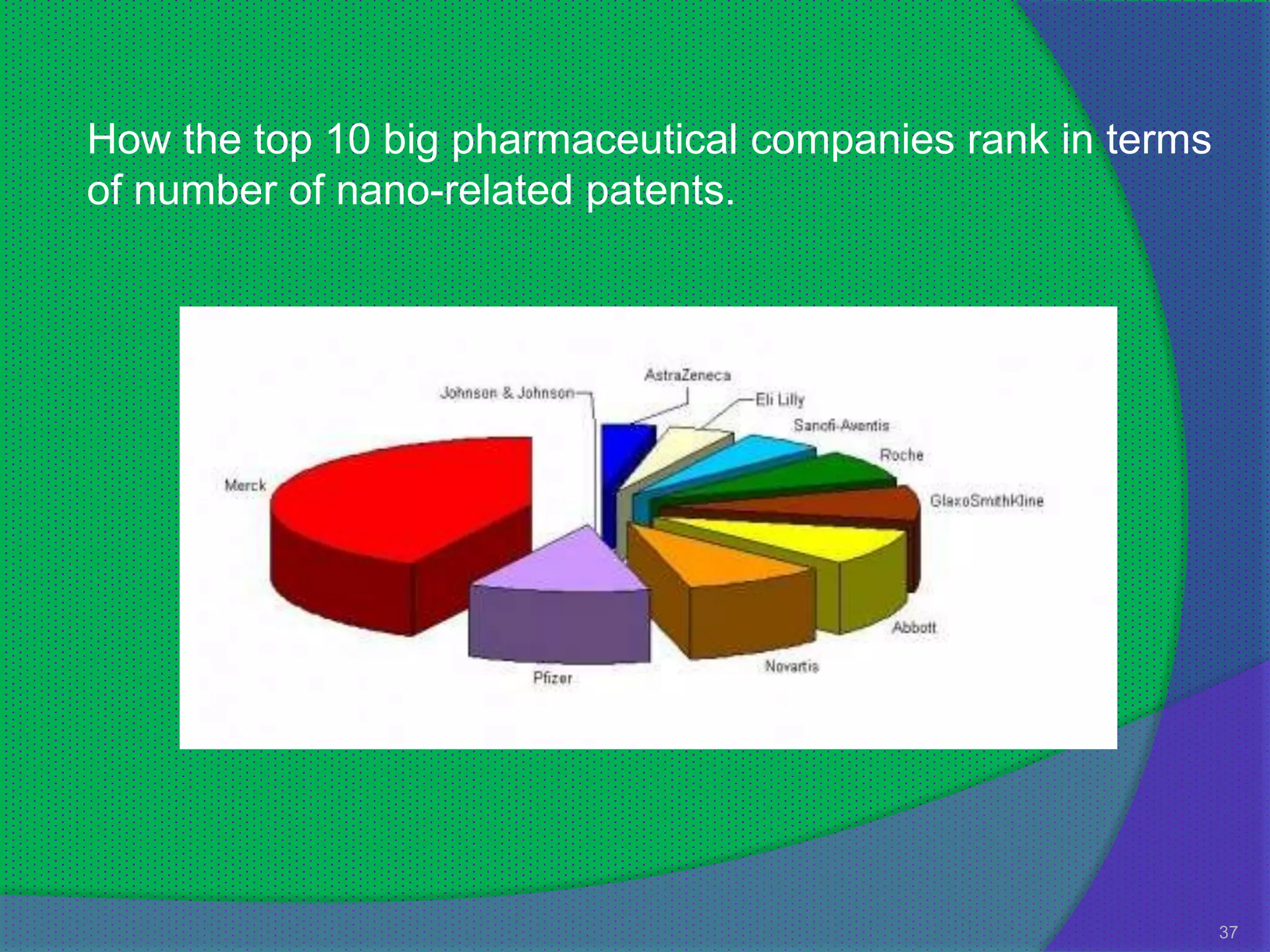 How the top 10 big pharmaceutical companies rank in terms
of number of nano-related patents.




                                                            37
 