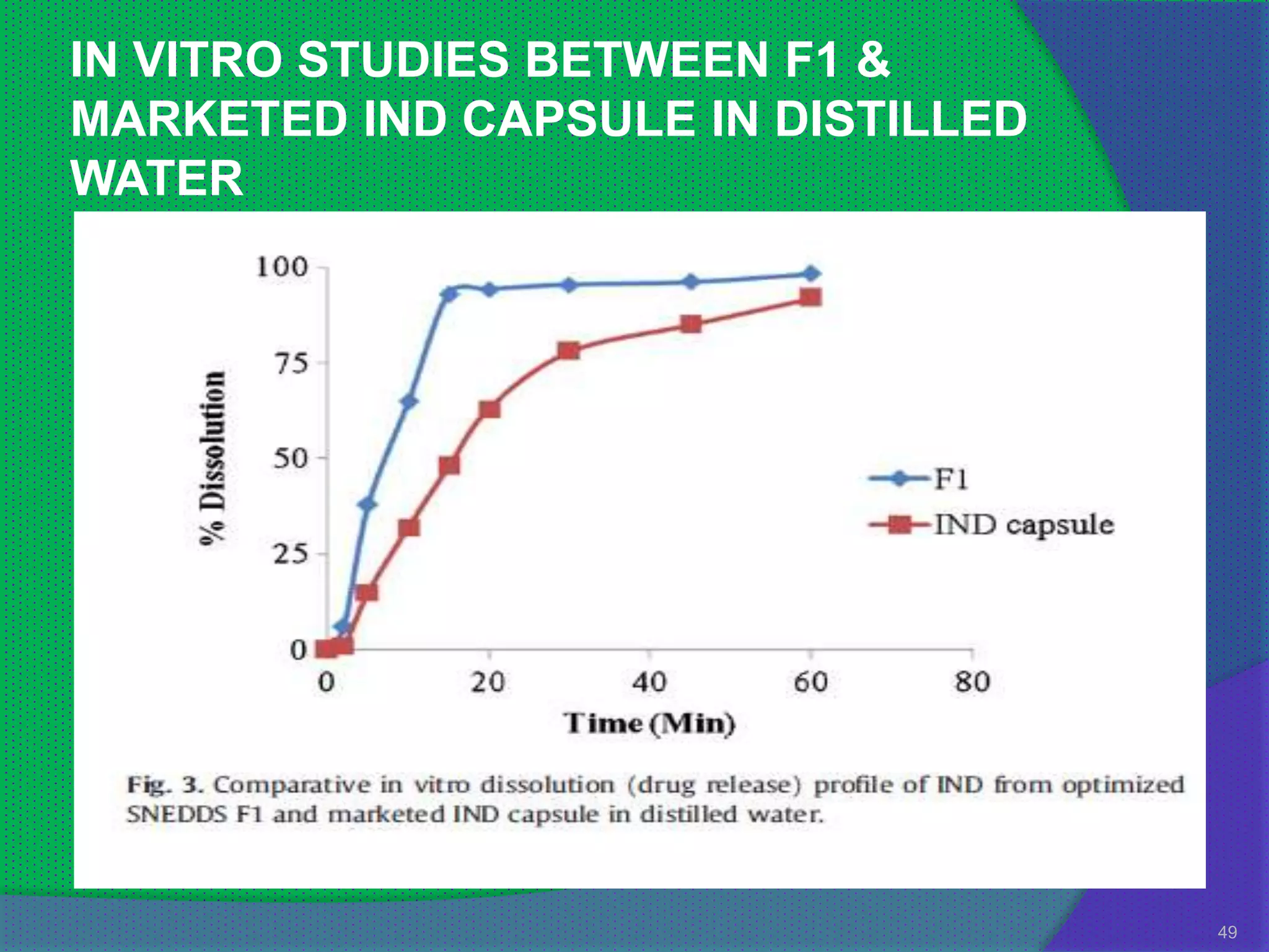 IN VITRO STUDIES BETWEEN F1 &
MARKETED IND CAPSULE IN DISTILLED
WATER




                                    49
 