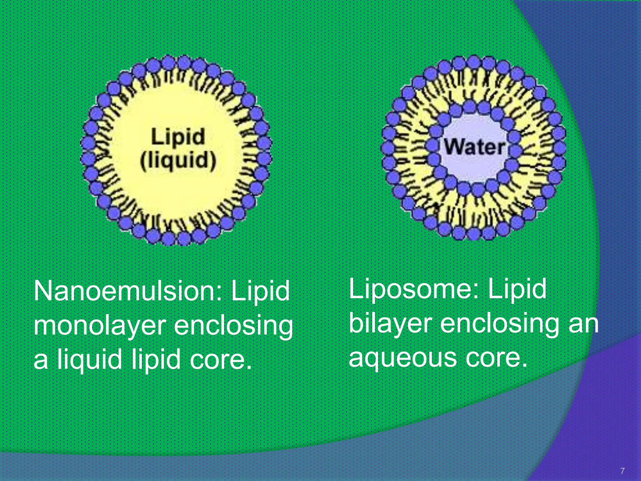 Nanoemulsion: Lipid    Liposome: Lipid
monolayer enclosing    bilayer enclosing an
a liquid lipid core.   aqueous core.


                                              7
 