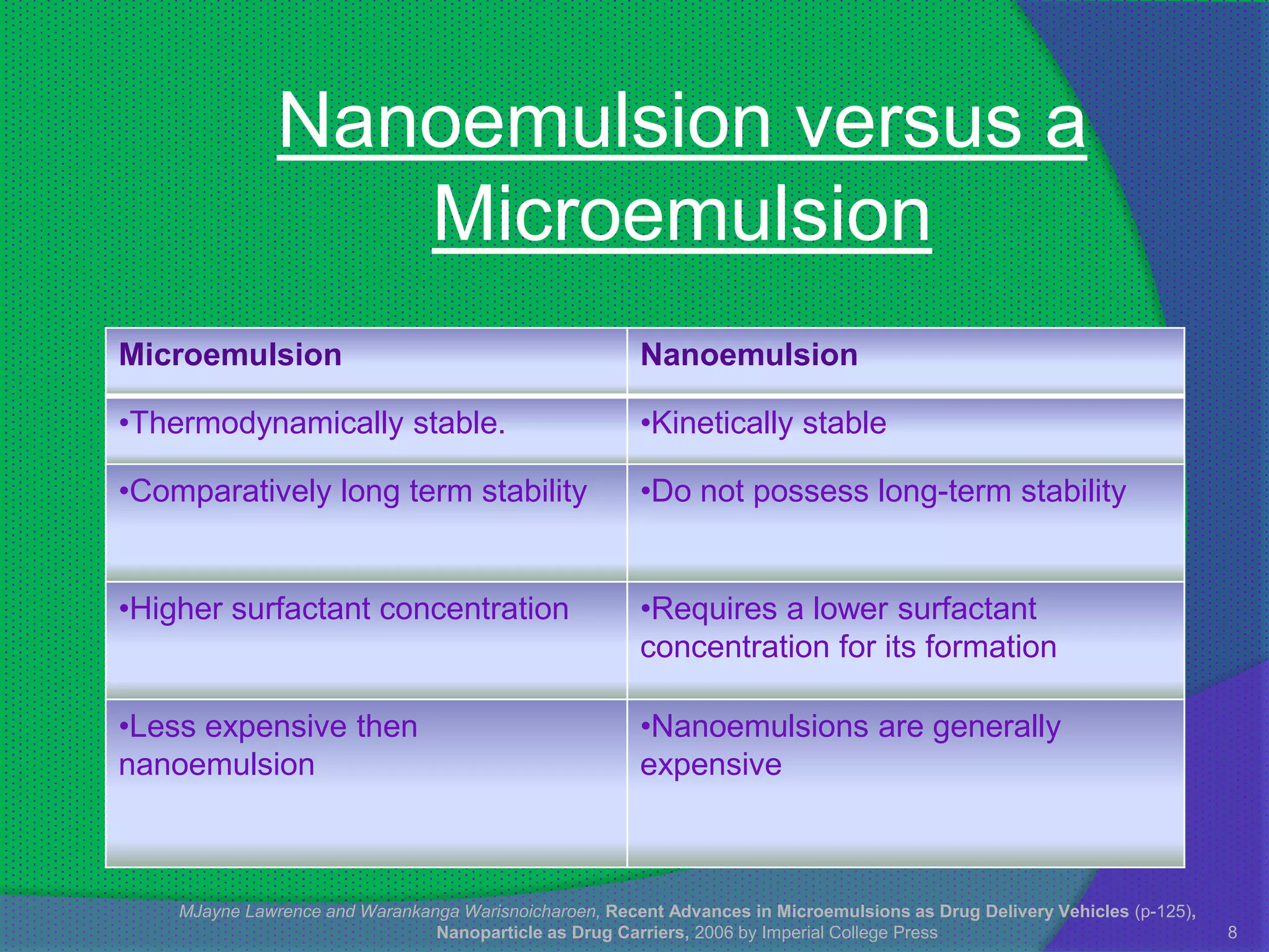 Nanoemulsion versus a
                  Microemulsion
Microemulsion                                           Nanoemulsion

•Thermodynamically stable.                              •Kinetically stable

•Comparatively long term stability                      •Do not possess long-term stability


•Higher surfactant concentration                        •Requires a lower surfactant
                                                        concentration for its formation

•Less expensive then                                    •Nanoemulsions are generally
nanoemulsion                                            expensive



    MJayne Lawrence and Warankanga Warisnoicharoen, Recent Advances in Microemulsions as Drug Delivery Vehicles (p-125),
                                Nanoparticle as Drug Carriers, 2006 by Imperial College Press                              8
 