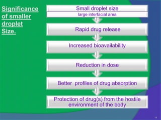 Significance            Small droplet size
                         large interfacial area
of smaller
droplet
Size.                   Rapid drug release


                     Increased bioavailability


                        Reduction in dose


                Better profiles of drug absorption

               Protection of drug(s) from the hostile
                     environment of the body

                                                        14
 