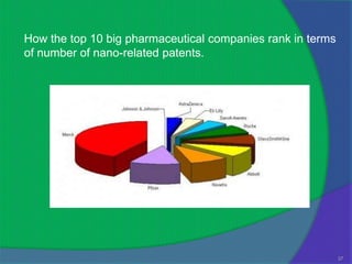 How the top 10 big pharmaceutical companies rank in terms
of number of nano-related patents.




                                                            37
 