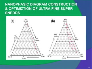 NANOPHASIC DIAGRAM CONSTRUCTION
& OPTIMIZTION OF ULTRA FINE SUPER
SNEDDS




                                    44
 