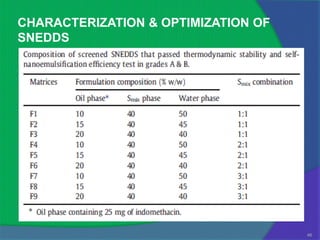 CHARACTERIZATION & OPTIMIZATION OF
SNEDDS




                                     46
 