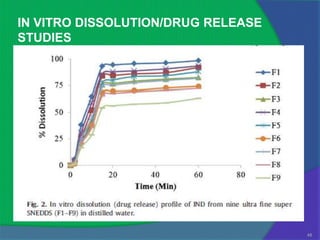 IN VITRO DISSOLUTION/DRUG RELEASE
STUDIES




                                    48
 