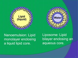Nanoemulsion: Lipid    Liposome: Lipid
monolayer enclosing    bilayer enclosing an
a liquid lipid core.   aqueous core.


                                              7
 