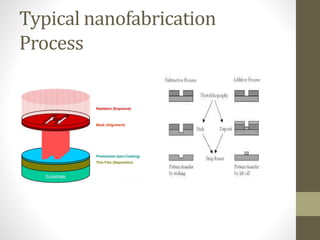 Typical nanofabrication
Process
 