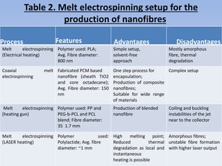 Table 2. Melt electrospinning setup for the
production of nanofibres
Process Features Advantages Disadvantages
Melt electrospinning
(Electrical heating)
Polymer used: PLA;
Avg. Fibre diameter:
800 nm
Simple setup,
solvent-free
approach
Mostly amorphous
fibre, thermal
degradation
Coaxial melt
electrospinning
Fabricated PCM based
nanofibre (sheath TiO2
and core octadecane);
Avg. Fibre diameter: 150
nm
One step process for
encapsulation;
Production of composite
nanofibres;
Suitable for wide range
of materials
Complex setup
Melt electrospinning
(heating gun)
Polymer used: PP and
PEG-b-PCL and PCL
blend; Fibre diameter:
35 1.7 mm
Production of blended
nanofibre
Coiling and buckling
instabilities of the jet
near to the collector
Melt electrospinning
(LASER heating)
Polymer used:
Polylactide; Avg. fibre
diameter: ~1 mm
High melting point;
Reduced thermal
degradation as local and
instantaneous
heating is possible
Amorphous fibres;
unstable fibre formation
with higher laser output
 