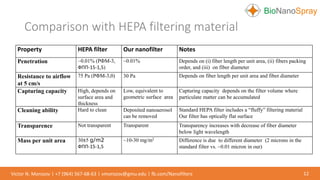 Comparison with HEPA filtering material
12Victor N. Morozov | +7 (964) 567-68-63 | vmorozov@gmu.edu | fb.com/Nanofilters
Property HEPA filter Our nanofilter Notes
Penetration ~0.01% (РФМ-3,
ФПП-15-1,5)
~0.01% Depends on (i) fiber length per unit area, (ii) fibers packing
order, and (iii) on fiber diameter
Resistance to airflow
at 5 cm/s
75 Pa (РФМ-3,0) 30 Pa Depends on fiber length per unit area and fiber diameter
Capturing capacity High, depends on
surface area and
thickness
Low, equivalent to
geometric surface area
Capturing capacity depends on the filter volume where
particulate matter can be accumulated
Cleaning ability Hard to clean Deposited nanoaerosol
can be removed
Standard HEPA filter includes a “fluffy” filtering material
Our filter has optically flat surface
Transparence Not transparent Transparent Transparency increases with decrease of fiber diameter
below light wavelength
Mass per unit area 30±5 g/m2
ФПП-15-1,5
~10-30 mg/m2 Difference is due to different diameter (2 microns in the
standard filter vs. ~0.01 micron in our)
 