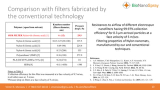 Comparison with filters fabricated by
the conventional technology
13Victor N. Morozov | +7 (964) 567-68-63 | vmorozov@gmu.edu | fb.com/Nanofilters
Resistances to airflow of different electrospun
nanofilters having 99.97% collection
efficiencya for 0.3 µm aerosol particles at a
face velocity of 5 m/sec.
Filtering properties of Nylon nanomats,
manufactured by our and conventional
techniques.
Polymer ( span from solvent)
Knudsen number
(fibers diameter,
nm)
Pressure
dropb, Pa
OUR FILTER Nylon-4,6 (formic acid) [1] 6 (12) 29.5
Nylon-6 (formic acid) [2] 0.65-3.25 (20-100) 125.5
Nylon-6 (formic acid) [3] 0.69 (94) 224.4
Nylon-6 (formic acid) [4] 0.33 (200) 555
Polyurethanea (DMF) [5] 0.36 (180) 272.9
PLA (DCM 9%-DMAc 91%) [6] 0.24 (274) 111
HEPA[4] <0.1 (>650) >390
References
1. A.Y. Mikheev, Y.M. Shlyapnikov, I.L. Kanev, A.V. Avseenko, V.N.
Morozov, European Polymer Journal, 2016, 75, 317–328.
2. Y. Y. Kuo, F. C. Bruno, J. Wang, Aerosol Sci. Technol. 2014, 48, 1332–1344.
3. C. H. Hung, W. W. F. Leung, Sep. Purif. Technol. 2011, 79, 34–42.
4. Y. C. Ahn, S. K. Park, G. T. Kim, Y. J. Hwang, C. G. Lee, H. S. Shin, J. K. Lee,
Curr. Appl. Phys. 2006, 6, 1030–1035.
5. H. J. Choi, S. B. Kim, S. H. Kim, M. H. Lee, J. Air. Waste Manag. Assoc.
2014, 64, 322–329.
6. Z.Wang C. Zhao Z. Pan, J. Colloid and Interface Sci. 2015, 441, 121–129.
Notes to Table 1
aCollection efficiency for this filter was measured at a face velocity of 0.5 m/sec,
in all other cases at 5 m/sec.
bPressure drop on filters at a face velocity of 5 cm/sec.
 