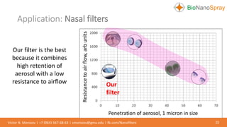 Application: Nasal filters
20Victor N. Morozov | +7 (964) 567-68-63 | vmorozov@gmu.edu | fb.com/Nanofilters
Our filter is the best
because it combines
high retention of
aerosol with a low
resistance to airflow
June 17 20Penetration of aerosol, 1 micron in size
Resistancetoairflow,arbunits Our
filter
 