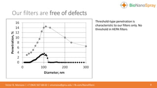 Our filters are free of defects
9Victor N. Morozov | +7 (964) 567-68-63 | vmorozov@gmu.edu | fb.com/Nanofilters
Threshold-type penetration is
characteristic to our filters only. No
threshold in HEPA filters
 