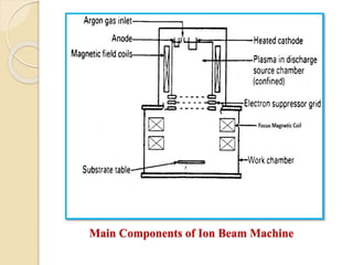 Main Components of Ion Beam Machine
 
