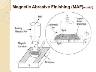 Magnetic Abrasive Finishing (MAF)(contd.)
 