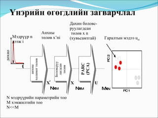 Үнэрийн ө гөгдлийн загвар ч л ал  t дохио Мэдрүүр n дээж i  N мэдрүүрийн параметрийн тоо  M хэмжилтийн тоо  N<<M Nx M Nx M Mx N Дахин боловс- руулагдсан  төлөв x n (хувьсамтгай) Гаралтын мэдээ u ni   PC 1 PC 2 X' X U А нхны  төлөв x’ni  анхны  холимог төлөв  Боловсруу  лагдсан  төлөв  PARC (PCA) 