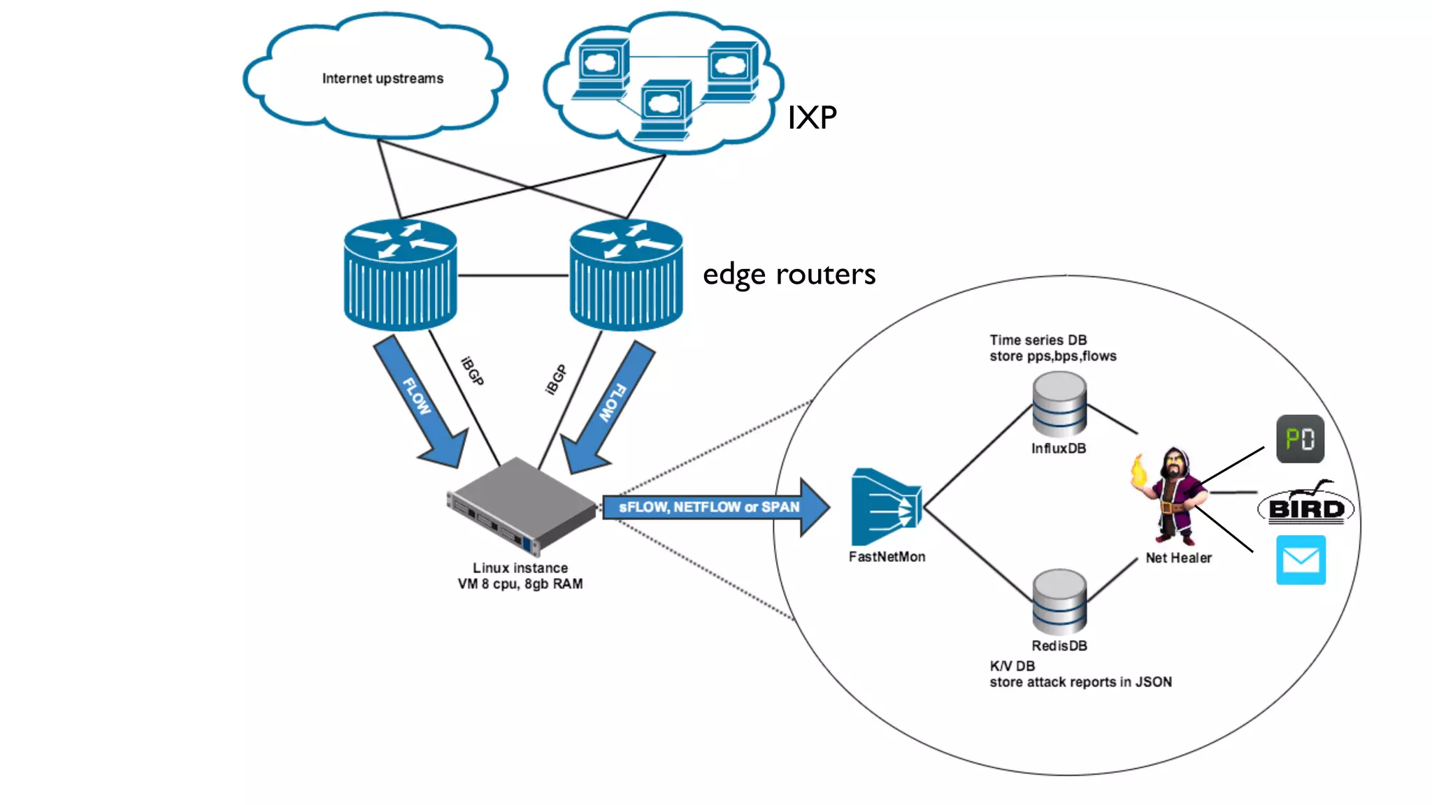 IXP
edge routers
 