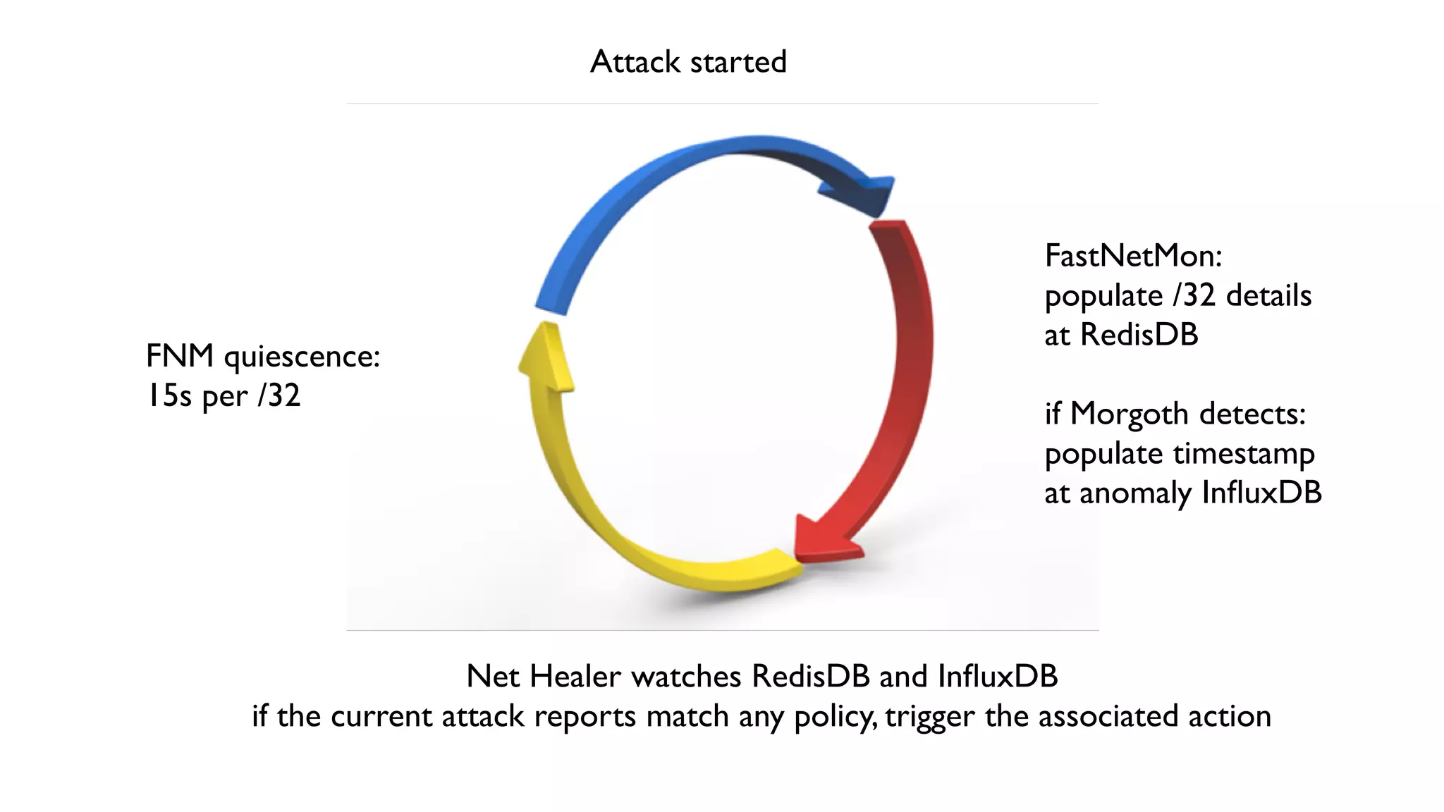 Net Healer watches RedisDB and InﬂuxDB 
if the current attack reports match any policy, trigger the associated action
FNM quiescence:
15s per /32
Attack started
FastNetMon: 
populate /32 details
at RedisDB
if Morgoth detects: 
populate timestamp 
at anomaly InﬂuxDB
 