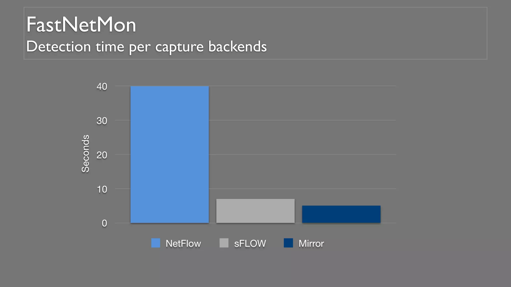 Seconds
0
10
20
30
40
NetFlow sFLOW Mirror
FastNetMon
Detection time per capture backends
 