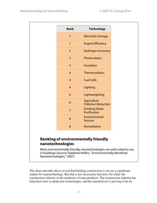 Nanotechnology for Green Building © 2007 Dr. George Elvin
9
Rank Technology
1 Electricity Storage
1 Engine Efficiency
2 Hydrogen Economy
3 Photovoltaics
3 Insulation
4 Thermovoltaics
4 Fuel Cells
4 Lighting
6 Lightweighting
6
Agriculture
Pollution Reduction
7
Drinking Water
Purification
8
Environmental
Sensors
8 Remediation
Ranking of environmentally friendly
nanotechnologies
Most environmentally friendly nanotechnologies are well-suited to use
in buildings (Source: Oakdene Hollins, “Environmentally Beneficial
Nanotechnologies,” 2007)
The chart and table above reveal that building construction is not yet a significant
market for nanotechnology. But that is not necessarily bad news for either the
construction industry or the marketers of nano-products. The construction industry has
long been slow to adopt new technologies, and the nanotech era is proving to be no
 