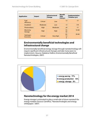 Nanotechnology for Green Building © 2007 Dr. George Elvin
57
Application Impact
Infrastructural
Change
Benefit
(Mte
CO2/yr)
Implementation
Timeline (yrs)
Fuel
efficiency
Critical Low
<3 <5
Insulation Moderate Low <3 3-8
Photovoltaics High Moderate +6 >5
Electricity
Storage
High High
10-
42
10-40
Hydrogen
Economy
Critical Very High
29-
12
0
20-40
Environmentally beneficial technologies and
infrastructural change
Environmentally beneficial energy storage through nanotechnology will
require significant infrastructural changes and take many years to
implemment. (Source: Oakdene Hollins, Environmentally Beneficial
Nanotechnologies, 2007)
Nanotechnology for the energy market 2014
Energy storage is estimated to play a small role in future nanotech for
energy markets (Source: Cientifica, “Nanotechnologies and energy
whitepaper,” 2007)
energy saving 77%
energy production 15%
energy storage 8%
 