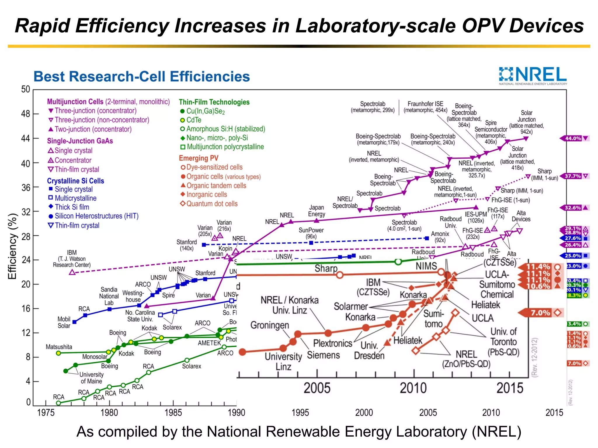 Rapid Efficiency Increases in Laboratory-scale OPV Devices
As compiled by the National Renewable Energy Laboratory (NREL)
 