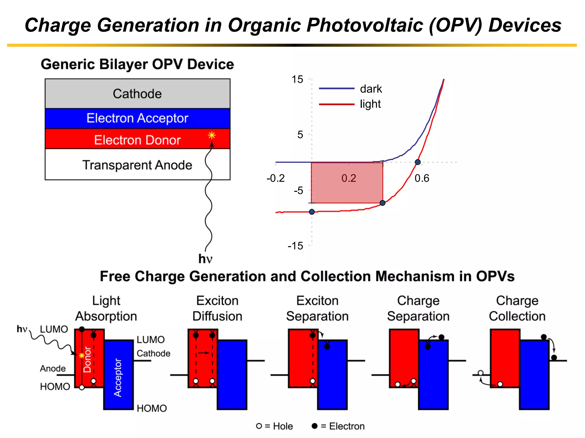 +
–
Charge Generation in Organic Photovoltaic (OPV) Devices
-15
-5
5
15
-0.2 0.2 0.6
light
dark
 