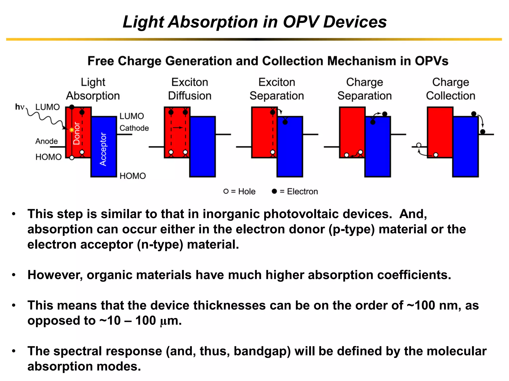 Light Absorption in OPV Devices
• This step is similar to that in inorganic photovoltaic devices. And,
absorption can occur either in the electron donor (p-type) material or the
electron acceptor (n-type) material.
• However, organic materials have much higher absorption coefficients.
• This means that the device thicknesses can be on the order of ~100 nm, as
opposed to ~10 – 100 µm.
• The spectral response (and, thus, bandgap) will be defined by the molecular
absorption modes.
 