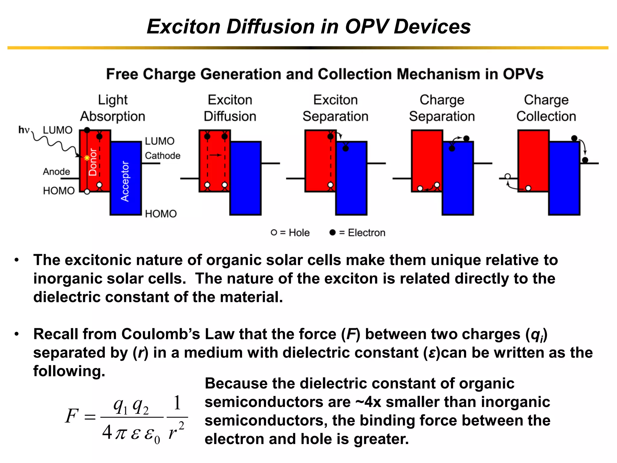 Exciton Diffusion in OPV Devices
• The excitonic nature of organic solar cells make them unique relative to
inorganic solar cells. The nature of the exciton is related directly to the
dielectric constant of the material.
• Recall from Coulomb’s Law that the force (F) between two charges (qi)
separated by (r) in a medium with dielectric constant (ε)can be written as the
following.
2
0
21 1
4 r
qq
F
εεπ
=
Because the dielectric constant of organic
semiconductors are ~4x smaller than inorganic
semiconductors, the binding force between the
electron and hole is greater.
 