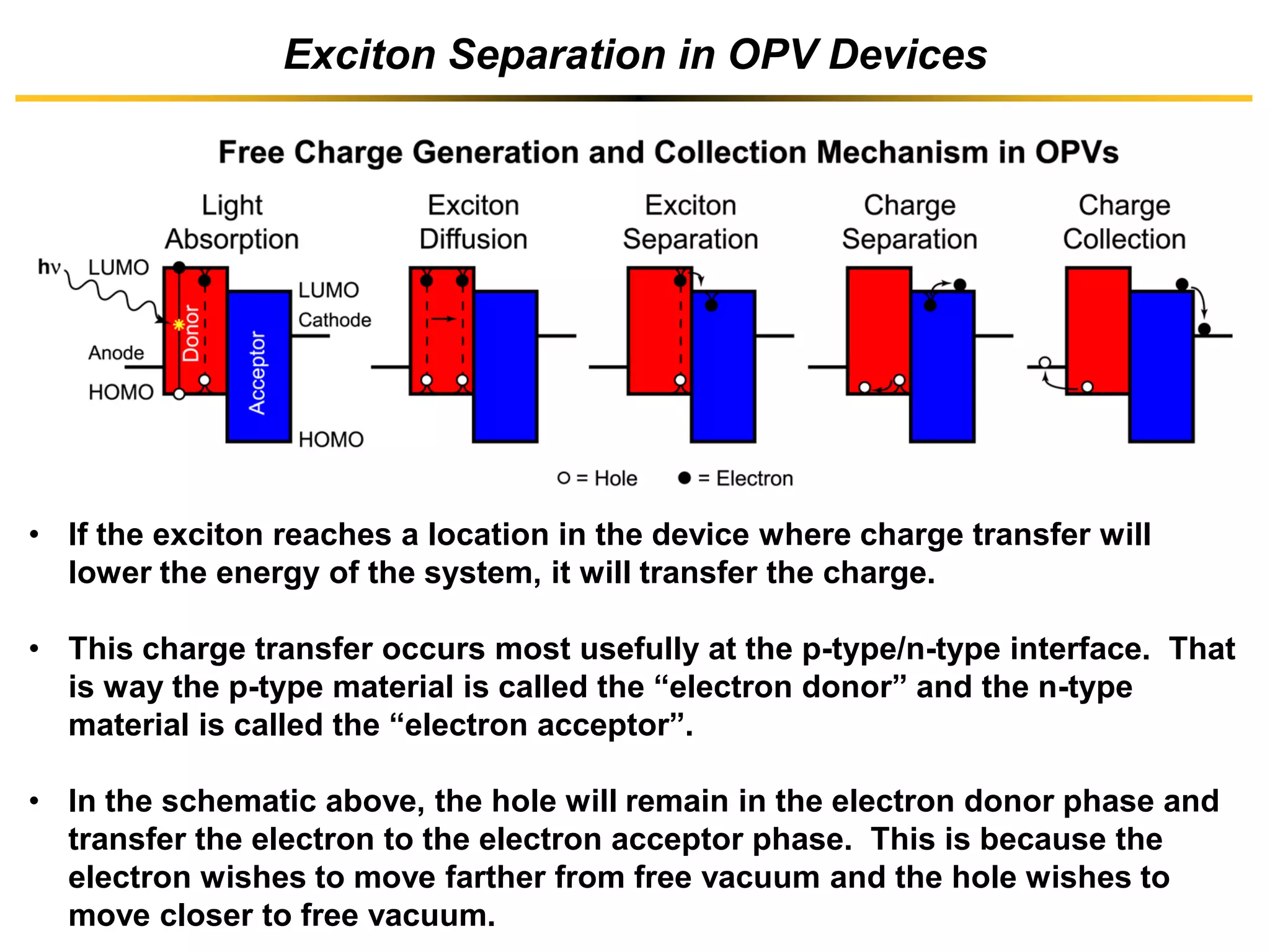 Exciton Separation in OPV Devices
• If the exciton reaches a location in the device where charge transfer will
lower the energy of the system, it will transfer the charge.
• This charge transfer occurs most usefully at the p-type/n-type interface. That
is way the p-type material is called the “electron donor” and the n-type
material is called the “electron acceptor”.
• In the schematic above, the hole will remain in the electron donor phase and
transfer the electron to the electron acceptor phase. This is because the
electron wishes to move farther from free vacuum and the hole wishes to
move closer to free vacuum.
 