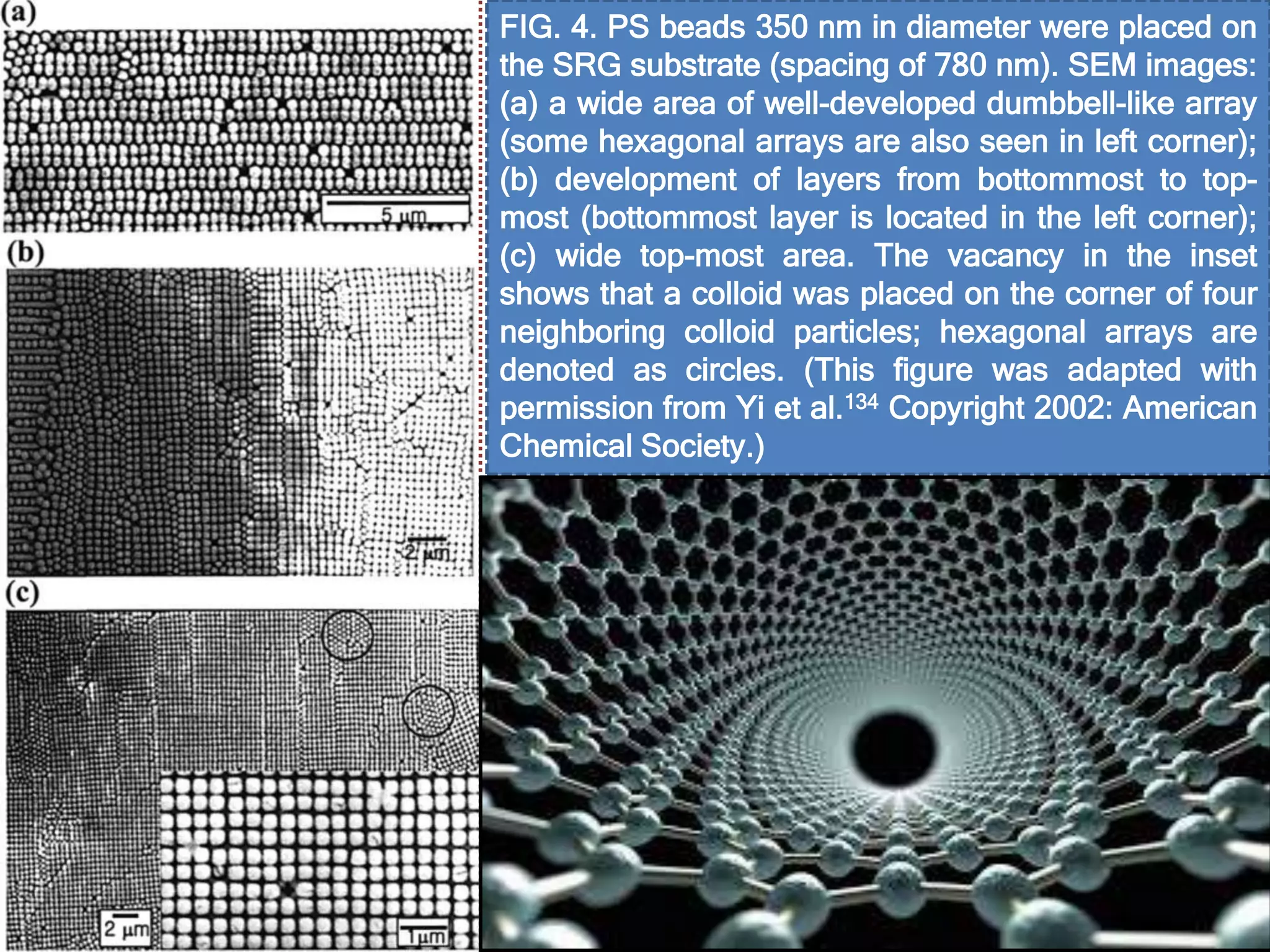 FIG. 4. PS beads 350 nm in diameter were placed on
the SRG substrate (spacing of 780 nm). SEM images:
(a) a wide area of well-developed dumbbell-like array
(some hexagonal arrays are also seen in left corner);
(b) development of layers from bottommost to top-
most (bottommost layer is located in the left corner);
(c) wide top-most area. The vacancy in the inset
shows that a colloid was placed on the corner of four
neighboring colloid particles; hexagonal arrays are
denoted as circles. (This figure was adapted with
permission from Yi et al.134 Copyright 2002: American
Chemical Society.)
 