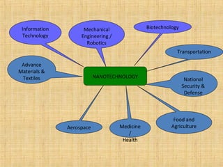 NANOTECHNOLOGY 
Information 
Technology 
Mechanical 
Eng. & 
Robotics 
Biotechnology 
Transportation 
National 
Security & 
Defense 
Food and 
Aerospace Agriculture 
Advance 
Materials & 
Textiles 
Medicine 
/ 
Health 
Engineering / 
 