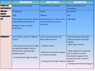 1
                        OPTIMISTIC                            MOST LIKELY                          PESSIMISTIC
Point of   Lowest price, fuel efficient              Fuel efficient, convenience           Mass customization and
difference                                                                                 convenience
Brand/        •Inexpensive                           •Small                                •Convenient
Image
              •Safe                                  •Efficient                            •Hip
Propositi
on            •Fuel efficient car for short distance •Less pollution car - caters to the   •Affordable
              travel primarily within the city       needs of all the low income
                                                     customers
              •Budget car with a superior
              performance



Product       -Basic Model: Comes in 5 different     -Nano comes with Basic and            -Meet existing US automobile
              colours.                               Micro-Hybrid versions.                emission standard and safety
                                                                                           standard
                                                                                           - More colour variance
              - Tata should also speed up its R&D - 5 different colors.
              on hybrid technology to launch
              hybrid version along with gas-                                           - Allow customers to customize
                                                  - Add some accessories to appeal
              powered version                                                          the car stickers or to add
                                                  to university students
                                                                                       accessories to appeal to the
              - Leverage brand image of Jaguaar
                                                                                       young and modern customer
                                                     - Leverage brand image of Jaguaar segments
                                                                                       - Leverage brand image of Jaguaar
 