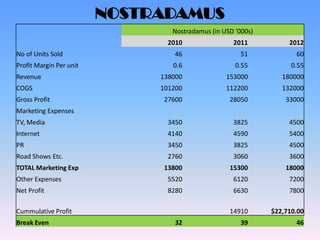 NOSTRADAMUS
                                 Nostradamus (in USD '000s)
                                2010                2011           2012
No of Units Sold                  46                   51            60
Profit Margin Per unit           0.6                 0.55           0.55
Revenue                       138000              153000         180000
COGS                          101200              112200         132000
Gross Profit                   27600               28050          33000
Marketing Expenses
TV, Media                       3450                3825           4500
Internet                        4140                4590           5400
PR                              3450                3825           4500
Road Shows Etc.                 2760                3060           3600
TOTAL Marketing Exp            13800               15300          18000
Other Expenses                  5520                6120           7200
Net Profit                      8280                6630           7800

Cummulative Profit                                 14910      $22,710.00
Break Even                        32                   39            46
 