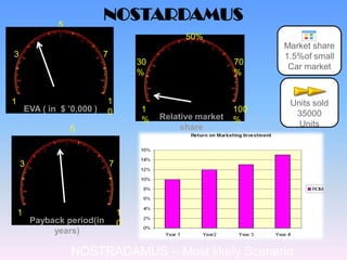 5
                              NOSTARDAMUS
                                                     50%
                                                                       Market share
3                             7                                        1.5%of small
                                          30                     70
                                                                        Car market
                                          %                      %


1                             1                                         Units sold
        EVA ( in $ ’0,000 )   0            1                     100
                                               Relative market           35000
                                           %                     %        Units
                    5                               share



    3                             7




    1                                 1
         Payback period(in            0
              years)

                    NOSTRADAMUS – Most likely Scenario
 
